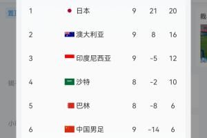 国足暂0-1印尼！实时积分榜：印尼12分升至第三，国足6分垫底