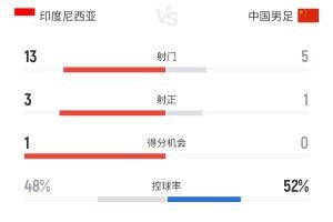 国足0-1印尼全场数据：控球率等数据领先&仅1射正，印尼13脚射门