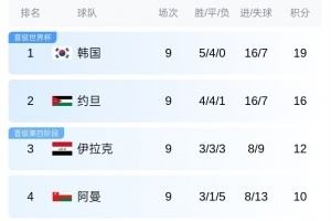 世亚预B组积分榜：韩国居首&约旦第二双双出线，伊拉克位居第三