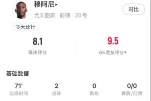 穆阿尼全场数据：梅开二度、1次关键传球1次错失进球、获评8.1分