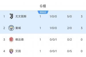 世俱杯G组积分榜：尤文暂第1，曼城小胜居次席，两队将在末轮交锋
